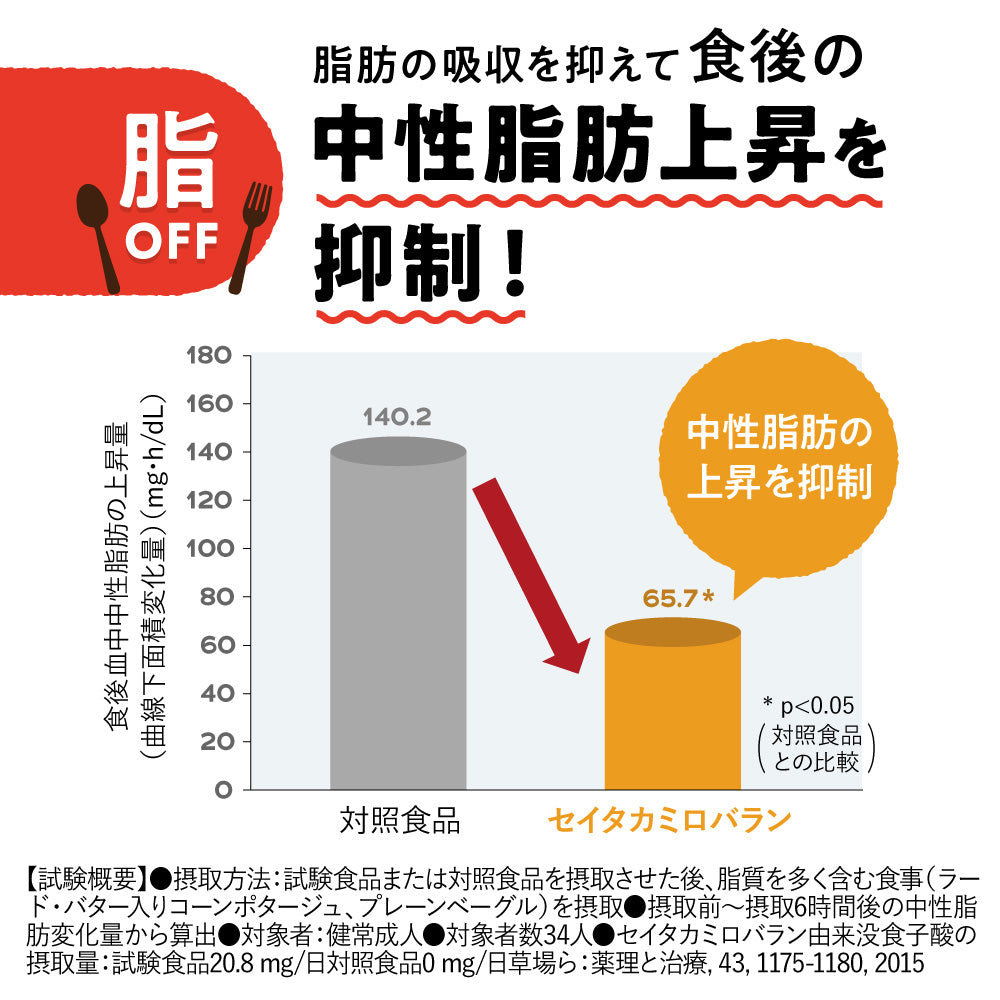 機能性表示食品 カロキュット