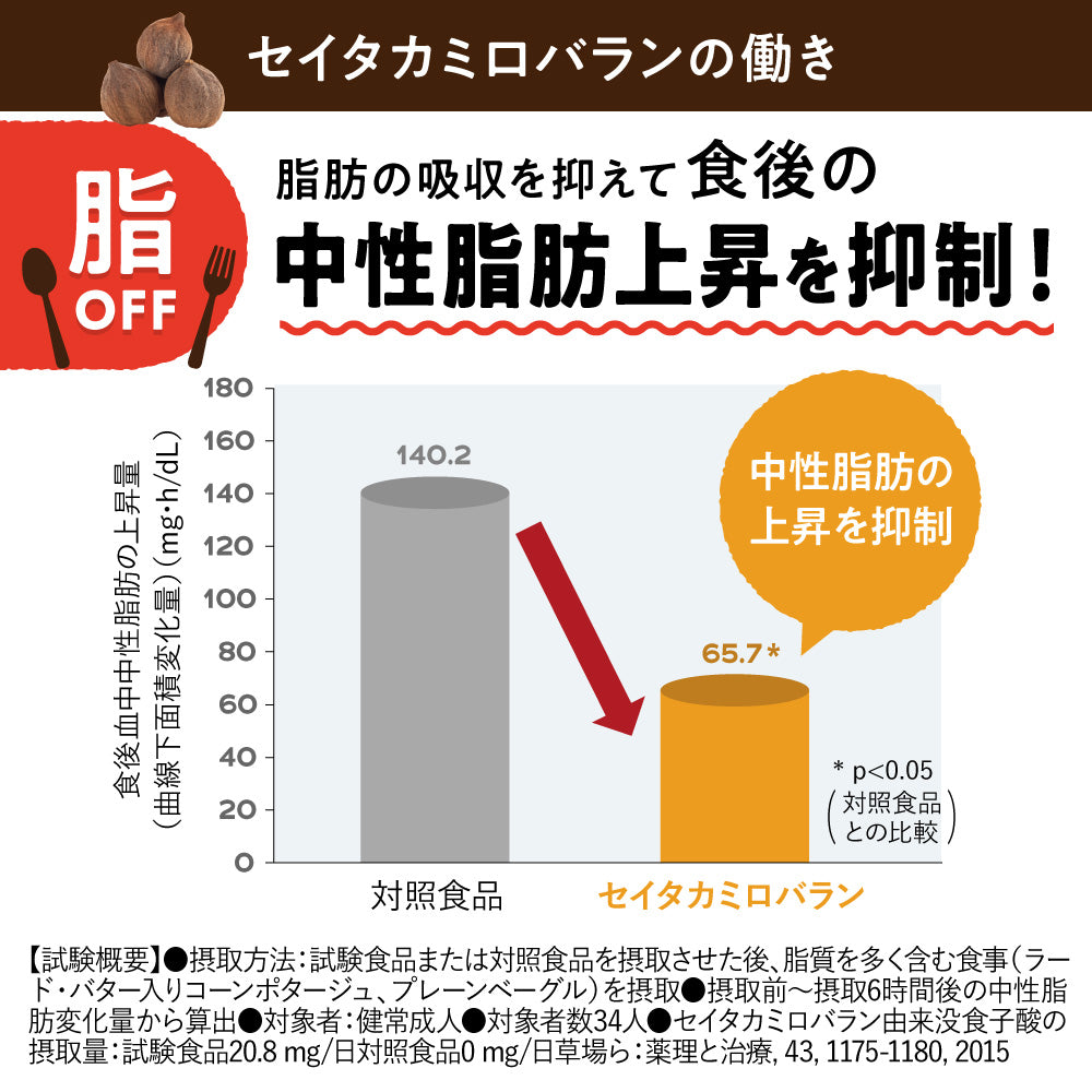 機能性表示食品 カロキュット